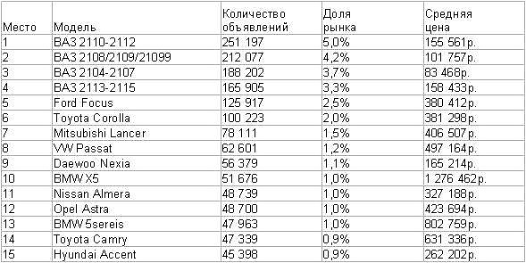 Вторичный рынок теряет Жигули