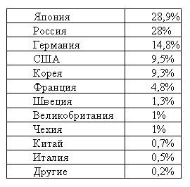 Японцы оказались популярней всех