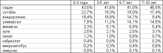 Внедорожники и пикапы набирают популярность