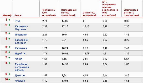 Стали известны самые опасные регионы РФ