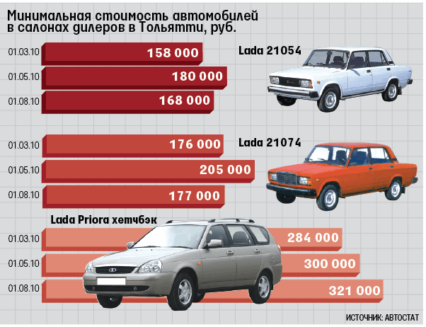 ВАЗ начал дешеветь