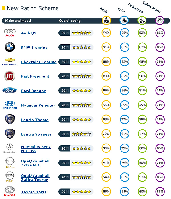 Euro NCAP ������ ��� 12 �����������