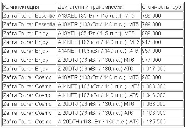 Opel объявил российские цены на Zafira Tourer