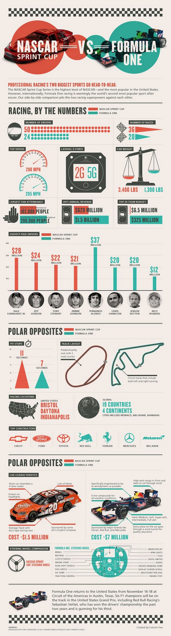 Red Bull сравнил F1 и NASCAR