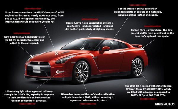 Как Nissan GT-R докатился до своей цены