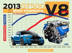 Ford создал самый мощный серийный V8
