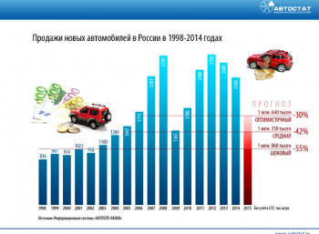 Прогноз авторынка России на 2015 год