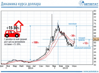 Ослабление рубля может привести к росту цен на автомобили