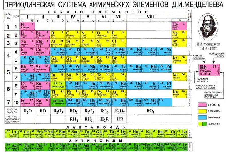 Периодическая таблица элементов, используемых в автопромышленности