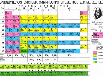 Периодическая таблица элементов, используемых в автопромышленности